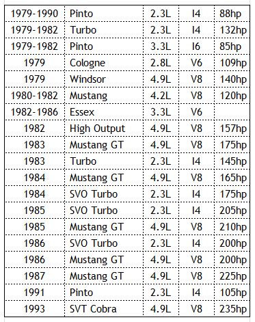 Modelli/motorizzazioni 1979-1993